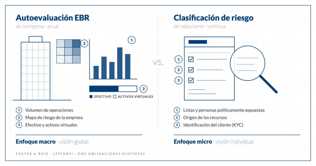 Infografía comparativa. A la izquierda, la autoevaluación EBR de la empresa (anual, enfoque macro): volumen de operaciones, mapa de riesgo de la empresa y uso de efectivo y activos virtuales. A la derecha, la clasificación de riesgo de cada cliente (continua, enfoque micro): listas y personas políticamente expuestas, origen de los recursos e identificación del cliente (KYC).